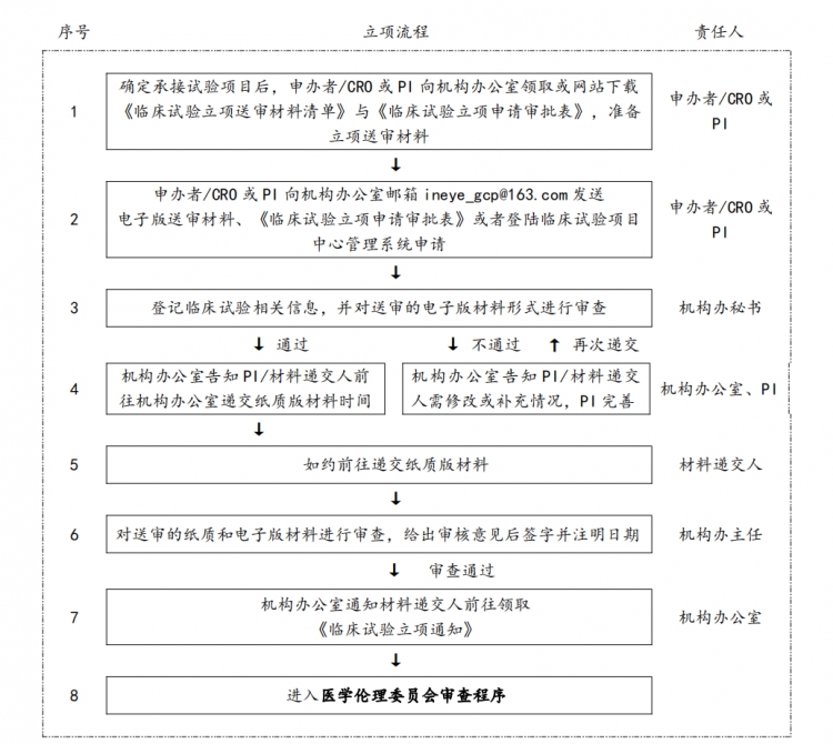 立项流程图