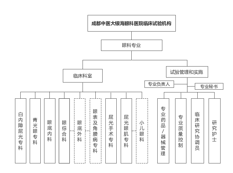 眼科专业组织架构图