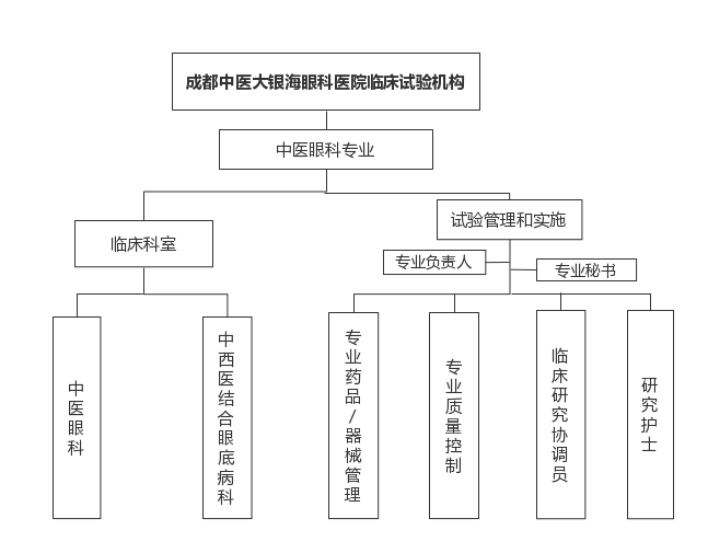 中医眼科专业组织架构图